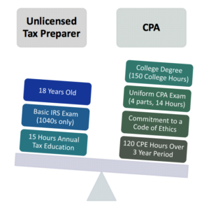 Snapshot of tax payers